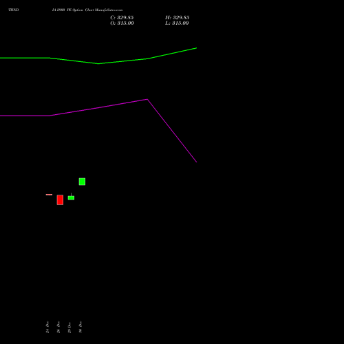TIINDIA 2900 PE (PUT) 27 January 2026 options price chart analysis Tube Invest Of India Ltd 