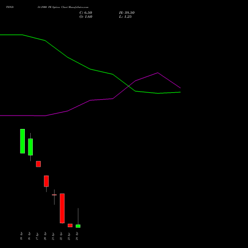 TIINDIA 2900 PE (PUT) 28 April 2026 options price chart analysis Tube Invest Of India Ltd 