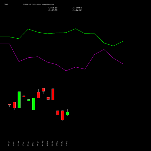 TIINDIA 2900 PE (PUT) 26 May 2026 options price chart analysis Tube Invest Of India Ltd 