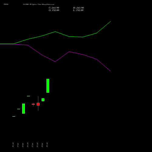 TIINDIA 2900 PE (PUT) 25 August 2026 options price chart analysis Tube Invest Of India Ltd 