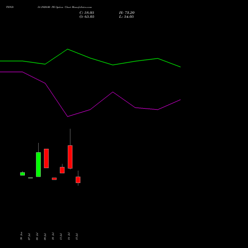 TIINDIA 2920.00 PE (PUT) 28 July 2026 options price chart analysis Tube Invest Of India Ltd 