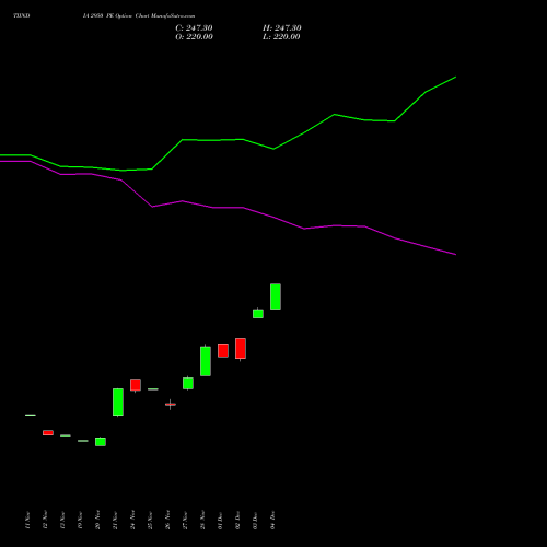 Live TIINDIA 2950 PE (PUT) 30 December 2025 options price chart analysis Tube Invest Of India Ltd 