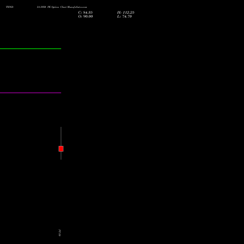 TIINDIA 2950 PE (PUT) 28 July 2026 options price chart analysis Tube Invest Of India Ltd 