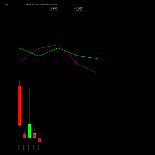 TIINDIA 2960.00 PE (PUT) 28 April 2026 options price chart analysis Tube Invest Of India Ltd 
