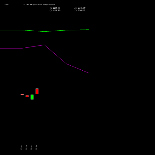 TIINDIA 2960 PE (PUT) 26 May 2026 options price chart analysis Tube Invest Of India Ltd 