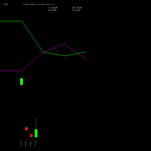 TIINDIA 2980 PE (PUT) 28 April 2026 options price chart analysis Tube Invest Of India Ltd 