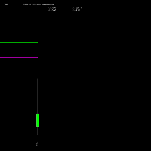 TIINDIA 2980 PE (PUT) 30 June 2026 options price chart analysis Tube Invest Of India Ltd 