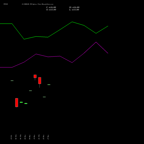 TIINDIA 3000.00 PE (PUT) 30 March 2026 options price chart analysis Tube Invest Of India Ltd 