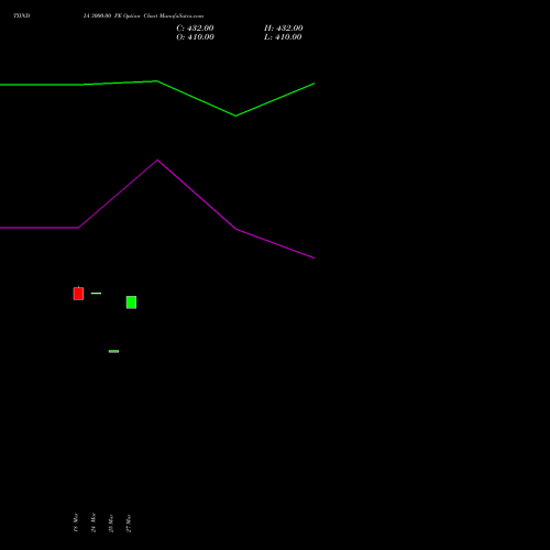 TIINDIA 3000.00 PE (PUT) 28 April 2026 options price chart analysis Tube Invest Of India Ltd 