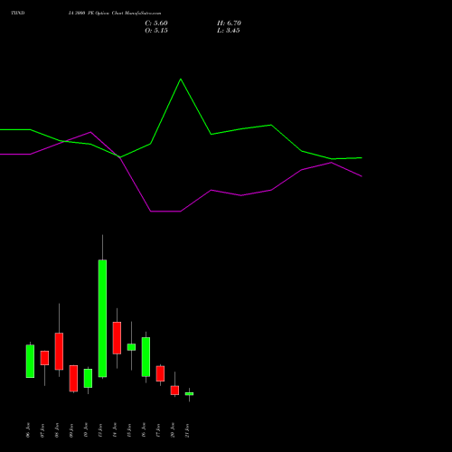 TIINDIA 3000 PE PUT indicators chart analysis Tube Invest Of India Ltd options price chart strike 3000 PUT