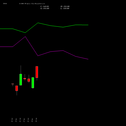 TIINDIA 3000 PE (PUT) 26 May 2026 options price chart analysis Tube Invest Of India Ltd 