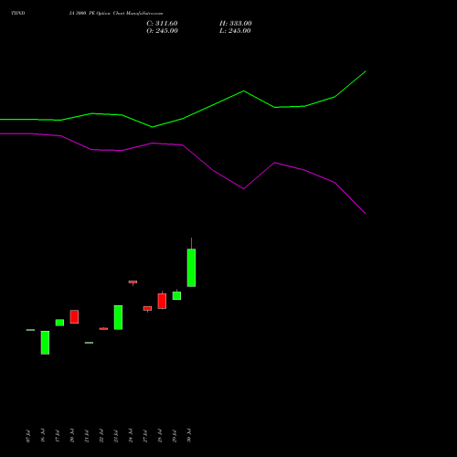 TIINDIA 3000 PE (PUT) 25 August 2026 options price chart analysis Tube Invest Of India Ltd 