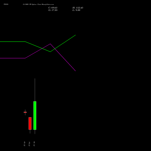 TIINDIA 3020 PE (PUT) 28 April 2026 options price chart analysis Tube Invest Of India Ltd 