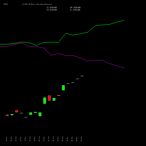 Live TIINDIA 3050 PE (PUT) 30 December 2025 options price chart analysis Tube Invest Of India Ltd 