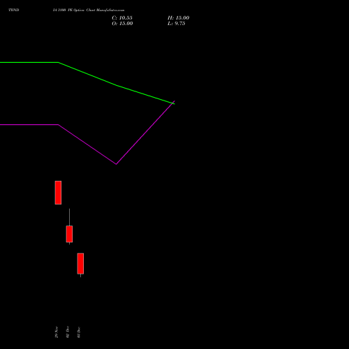 TIINDIA 3100 PE PUT indicators chart analysis Tube Invest Of India Ltd options price chart strike 3100 PUT