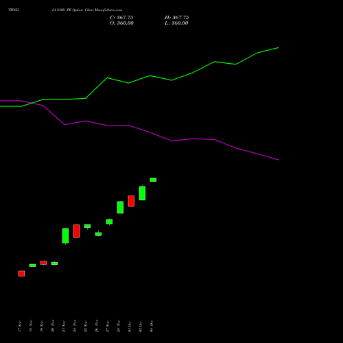 Live TIINDIA 3100 PE (PUT) 30 December 2025 options price chart analysis Tube Invest Of India Ltd 