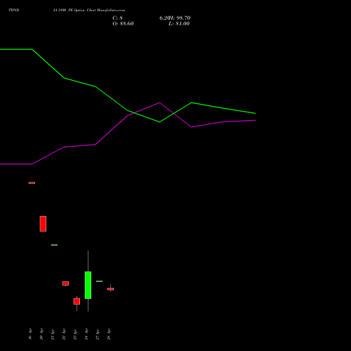 TIINDIA 3100 PE (PUT) 28 April 2026 options price chart analysis Tube Invest Of India Ltd 