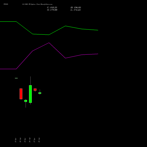 TIINDIA 3100 PE (PUT) 26 May 2026 options price chart analysis Tube Invest Of India Ltd 