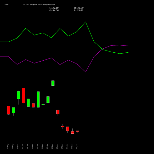 TIINDIA 3140 PE (PUT) 30 June 2026 options price chart analysis Tube Invest Of India Ltd 