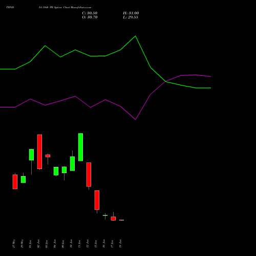TIINDIA 3160 PE (PUT) 30 June 2026 options price chart analysis Tube Invest Of India Ltd 