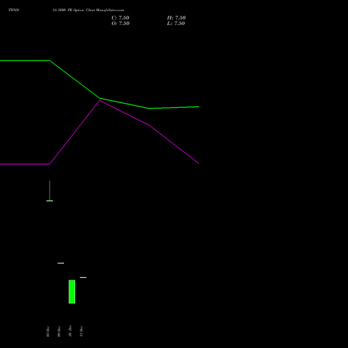 TIINDIA 3200 PE PUT indicators chart analysis Tube Invest Of India Ltd options price chart strike 3200 PUT