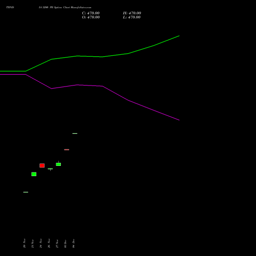Live TIINDIA 3200 PE (PUT) 30 December 2025 options price chart analysis Tube Invest Of India Ltd 