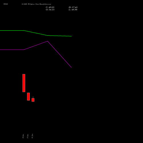 TIINDIA 3220 PE (PUT) 30 June 2026 options price chart analysis Tube Invest Of India Ltd 