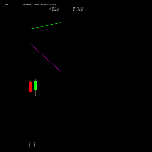 TIINDIA 3240.00 PE (PUT) 30 June 2026 options price chart analysis Tube Invest Of India Ltd 