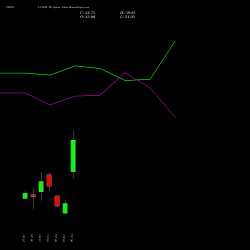 TIINDIA 3250 PE PUT indicators chart analysis Tube Invest Of India Ltd options price chart strike 3250 PUT