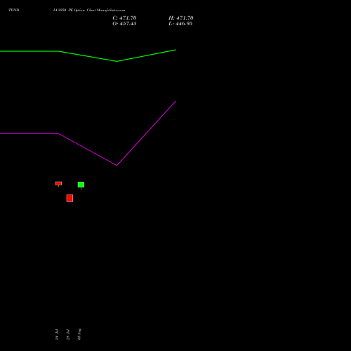 TIINDIA 3250 PE (PUT) 25 August 2026 options price chart analysis Tube Invest Of India Ltd 