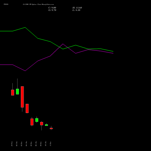 TIINDIA 3300 PE PUT indicators chart analysis Tube Invest Of India Ltd options price chart strike 3300 PUT