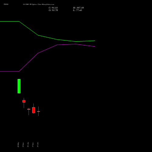 TIINDIA 3300 PE (PUT) 30 June 2026 options price chart analysis Tube Invest Of India Ltd 