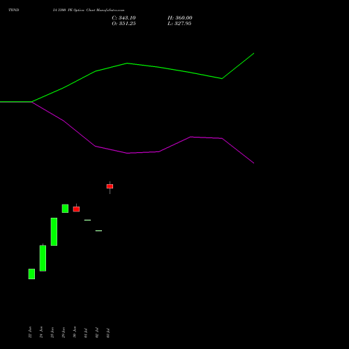 TIINDIA 3300 PE (PUT) 28 July 2026 options price chart analysis Tube Invest Of India Ltd 