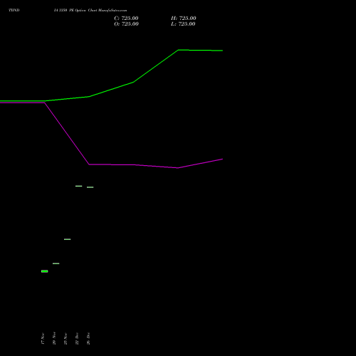 TIINDIA 3350 PE (PUT) 30 December 2025 options price chart analysis Tube Invest Of India Ltd 