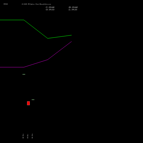 TIINDIA 3450 PE PUT indicators chart analysis Tube Invest Of India Ltd options price chart strike 3450 PUT