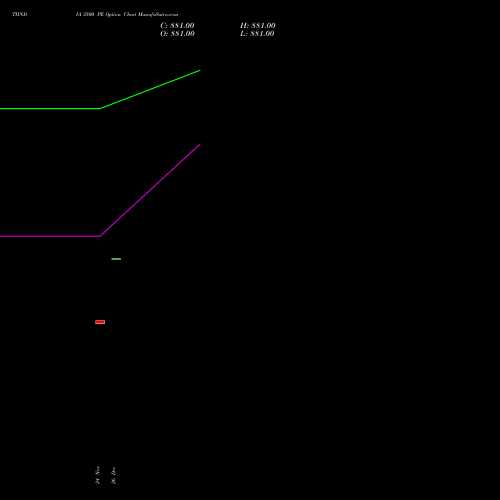 TIINDIA 3500 PE (PUT) 30 December 2025 options price chart analysis Tube Invest Of India Ltd 