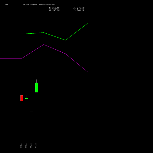 TIINDIA 3550 PE PUT indicators chart analysis Tube Invest Of India Ltd options price chart strike 3550 PUT