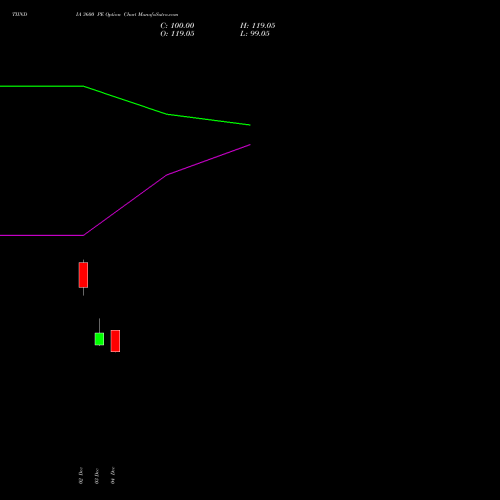 TIINDIA 3600 PE PUT indicators chart analysis Tube Invest Of India Ltd options price chart strike 3600 PUT