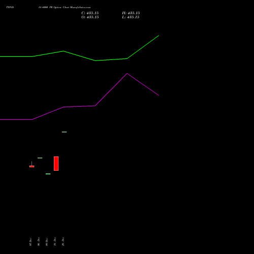 TIINDIA 4000 PE PUT indicators chart analysis Tube Invest Of India Ltd options price chart strike 4000 PUT