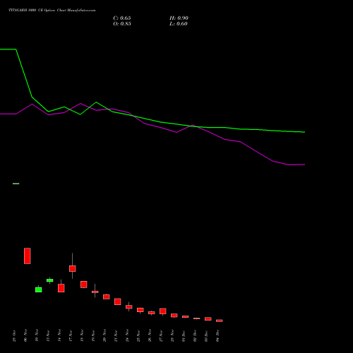 Live TITAGARH 1000 CE (CALL) 30 December 2025 options price chart analysis Titagarh Rail Systems Ltd 