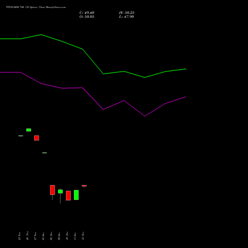 Live TITAGARH 740 CE (CALL) 30 December 2025 options price chart analysis Titagarh Rail Systems Ltd 