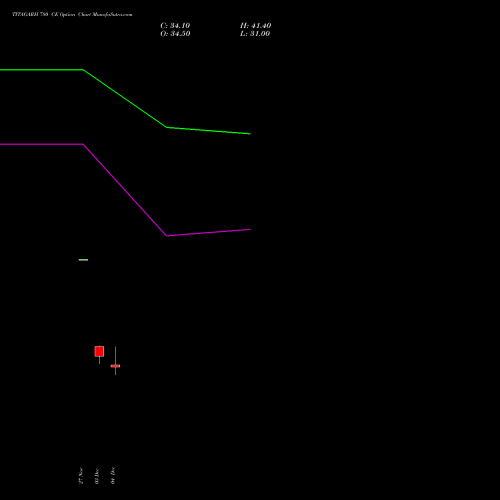 Live TITAGARH 780 CE (CALL) 30 December 2025 options price chart analysis Titagarh Rail Systems Ltd 