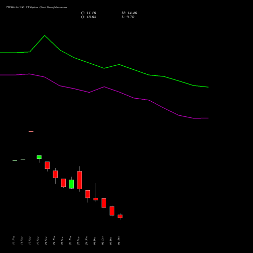 Live TITAGARH 840 CE (CALL) 30 December 2025 options price chart analysis Titagarh Rail Systems Ltd 