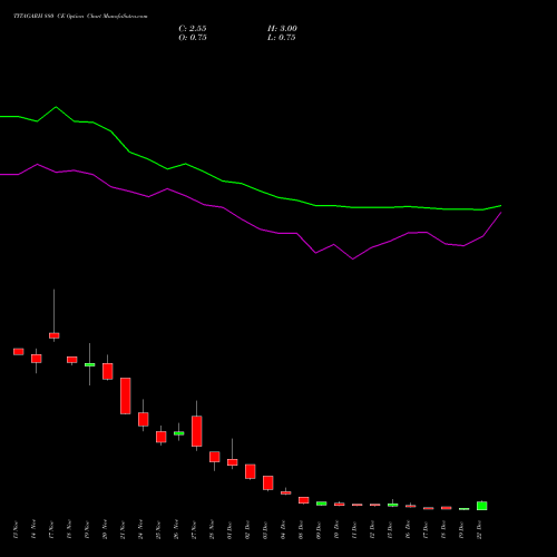 Live TITAGARH 880 CE (CALL) 30 December 2025 options price chart analysis Titagarh Rail Systems Ltd 