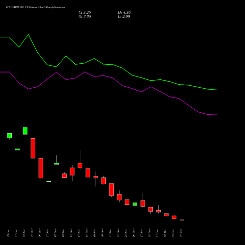 Live TITAGARH 900 CE (CALL) 30 December 2025 options price chart analysis Titagarh Rail Systems Ltd 