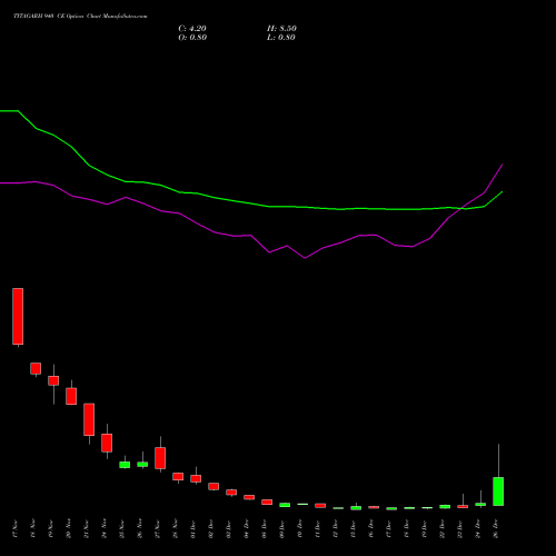 TITAGARH 940 CE (CALL) 30 December 2025 options price chart analysis Titagarh Rail Systems Ltd 