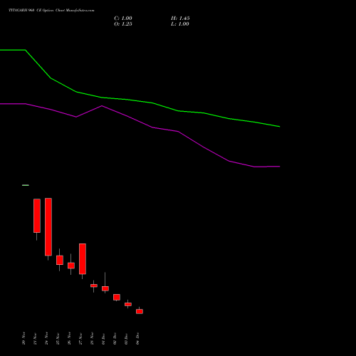 Live TITAGARH 960 CE (CALL) 30 December 2025 options price chart analysis Titagarh Rail Systems Ltd 