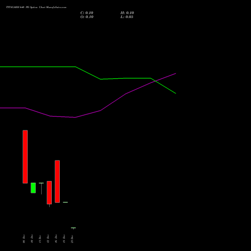 Live TITAGARH 640 PE (PUT) 30 December 2025 options price chart analysis Titagarh Rail Systems Ltd 
