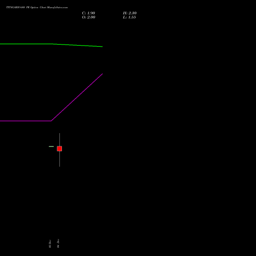 Live TITAGARH 680 PE (PUT) 30 December 2025 options price chart analysis Titagarh Rail Systems Ltd 
