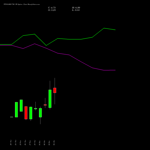 Live TITAGARH 720 PE (PUT) 30 December 2025 options price chart analysis Titagarh Rail Systems Ltd 